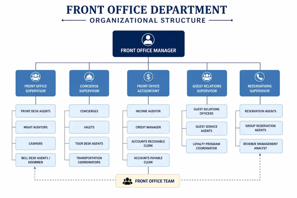 What is the Front Office Department Organizational Structure in Hotels: A Complete Guide